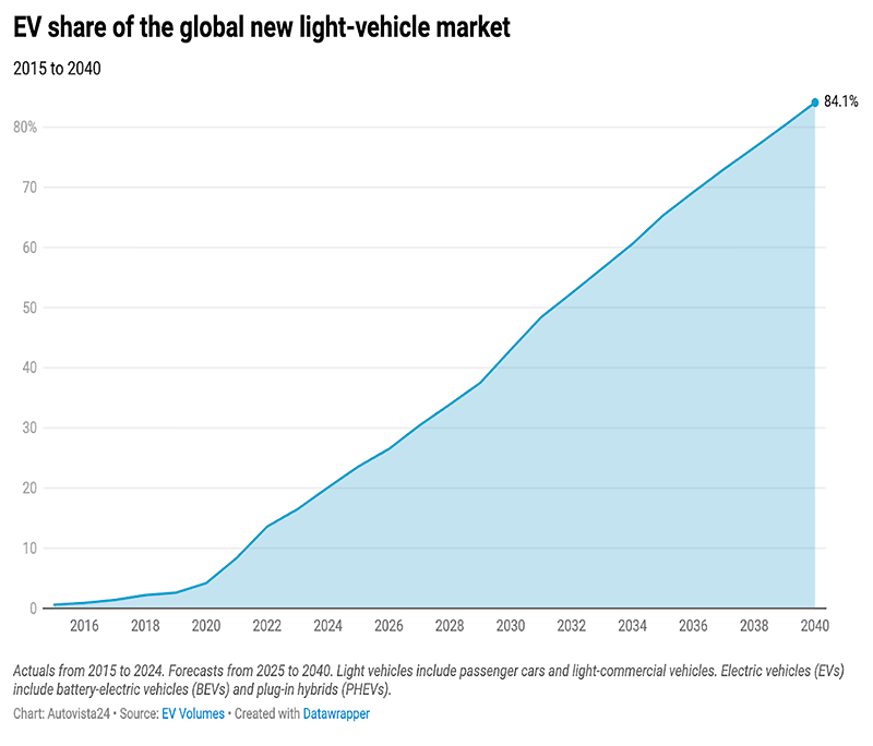 chart - EV share of the global new light-vehicle market