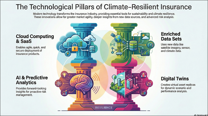 infographic - The Technological Pillars of Climate-Resilient Insurance