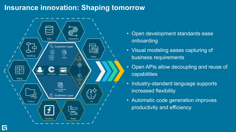 chart - Insurance innovation: Shaping tomorrow
