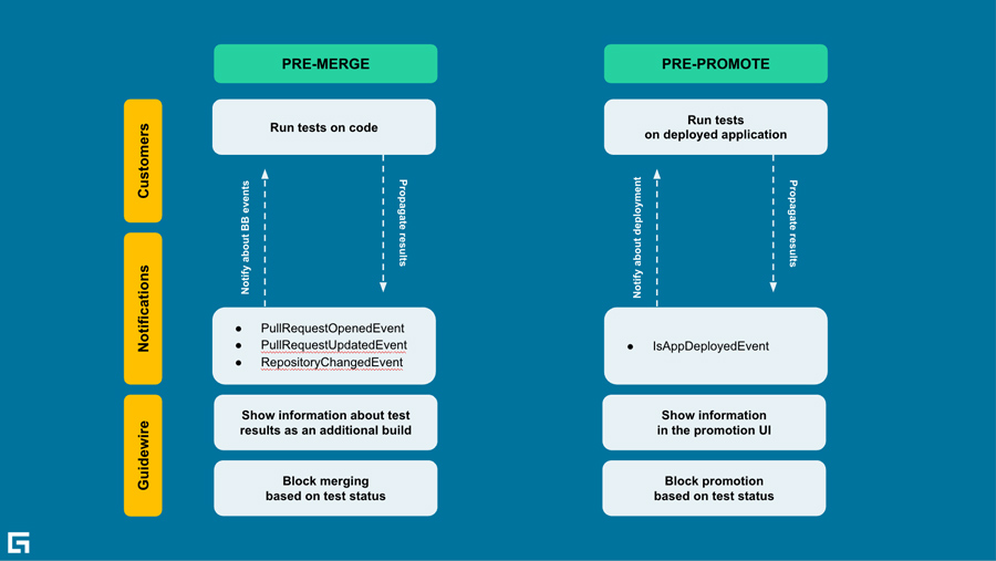chart - run tests