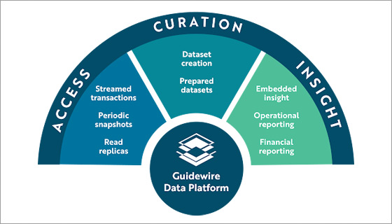 chart illustrating the access, curation, and insight features of Guidewire Data Platform