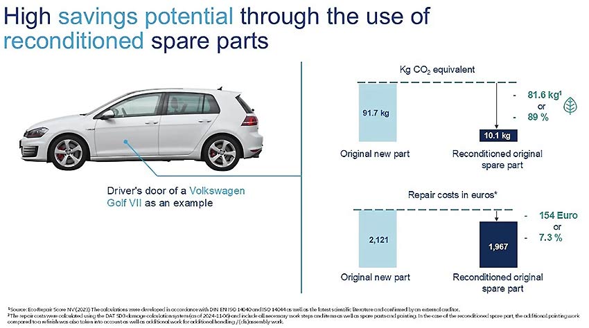 poster - High savings potential through the use of reconditioned spare parts