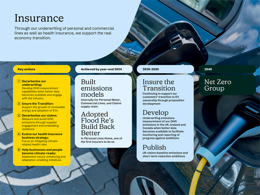 chart - Insurance