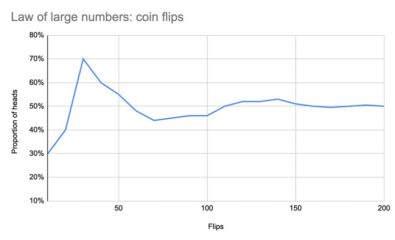 chart showing Law of large numbers: coin flips