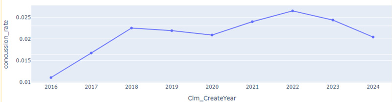 Concussion rates by year, Guidewire Industry Intel dataset