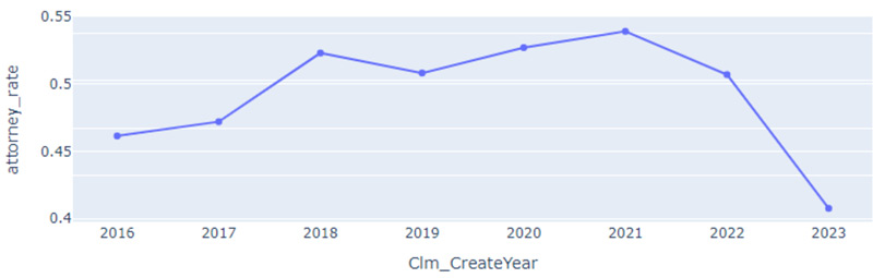 Attorney involvement by year, Guidewire Intel dataset