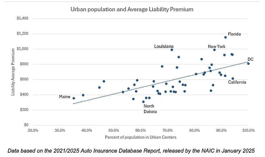 plot chart - Liability average premium by state