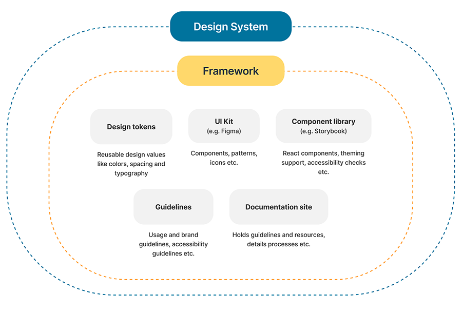 chart - design system and framework