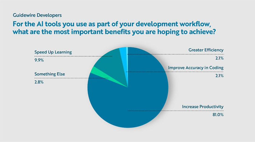 pie chart question results - For the AI tools you use as part of your development workflow, what are the most important benefits you are hoping to achieve?