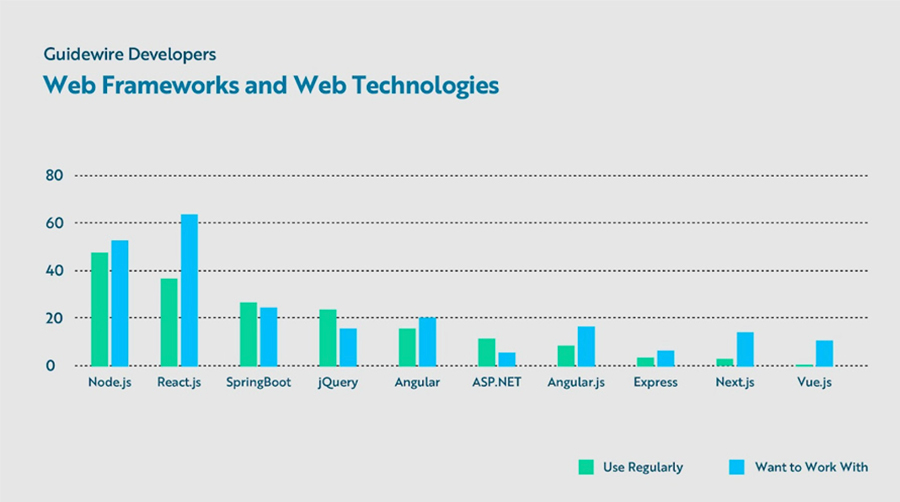 bar chart - Web frameworks and web technologies
