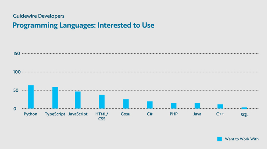 bar chart - Programming languages: Interested to use
