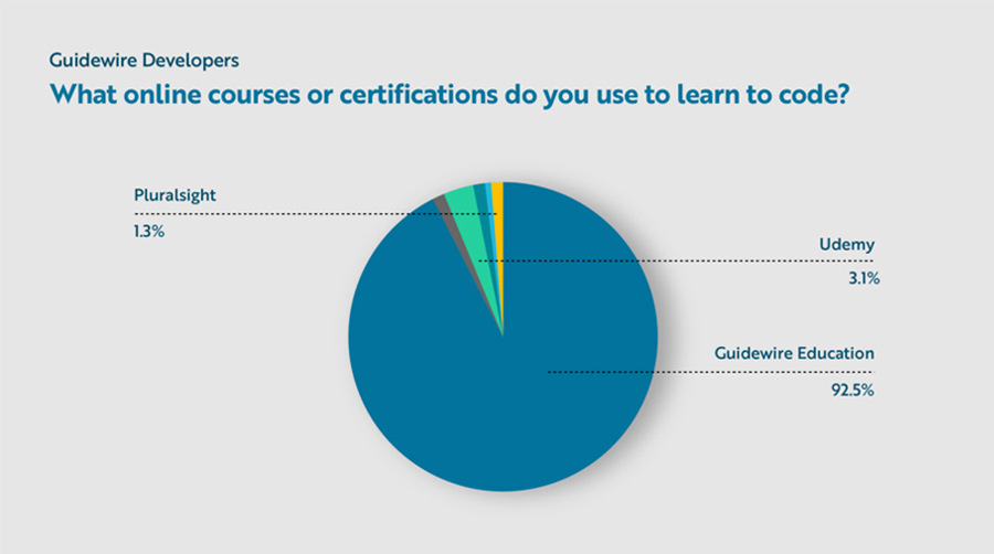 pie chart question results - What online courses or certifications do you use to learn to code?