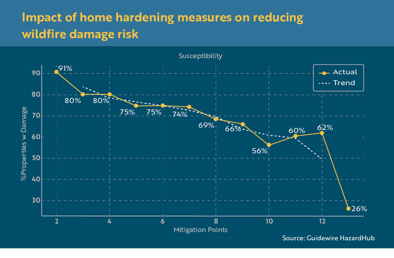 chart - impact of home hardening measures on reducing wildfire damage risk