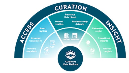 chart - semi-circle chart of Guidewire Data Platform features: access, curation, and insight