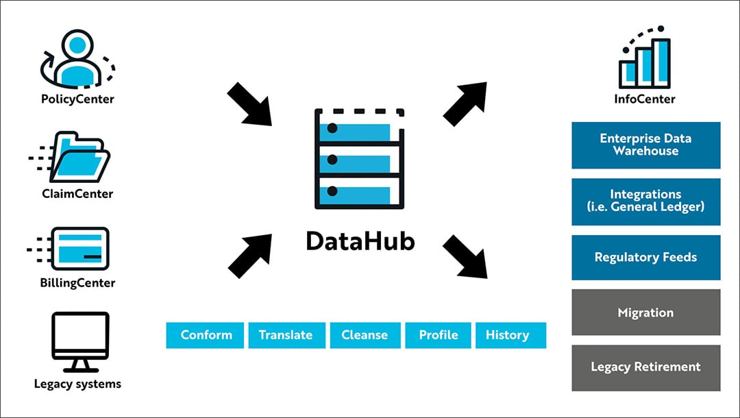 infograph - DataHub role diagram showing how it supports the Guidewire core products