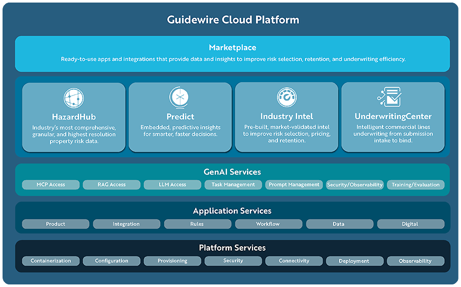 Lifecycle - Underwriting