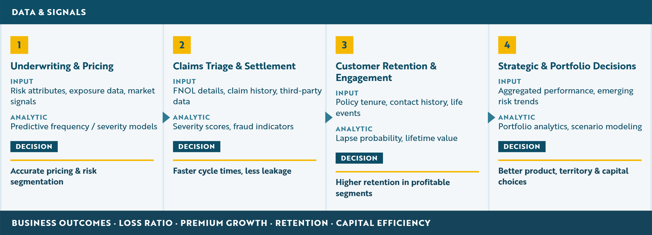 Figure 3.1 · Where analytics creates value: four decision points across the P&C value chain.