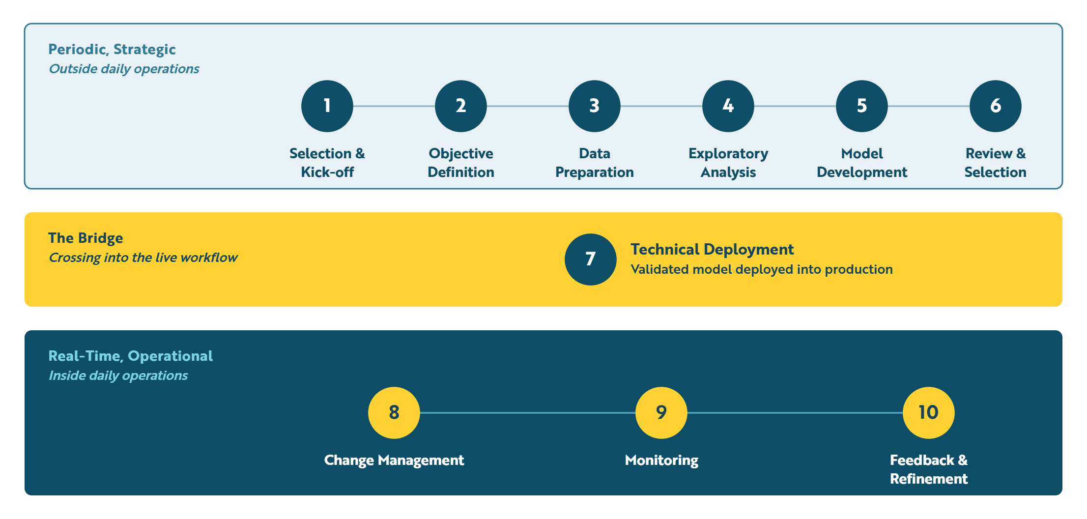 Diagram showing the analytics lifecycle split across three layers. The top layer, periodic and strategic, contains stages 1 through 6: selection and kick-off, objective definition, data preparation, exploratory analysis, model development, and review and selection. The middle layer is the bridge, stage 7 technical deployment. The bottom layer, real-time and operational, contains stages 8 through 10: change management, monitoring, and feedback and refinement.