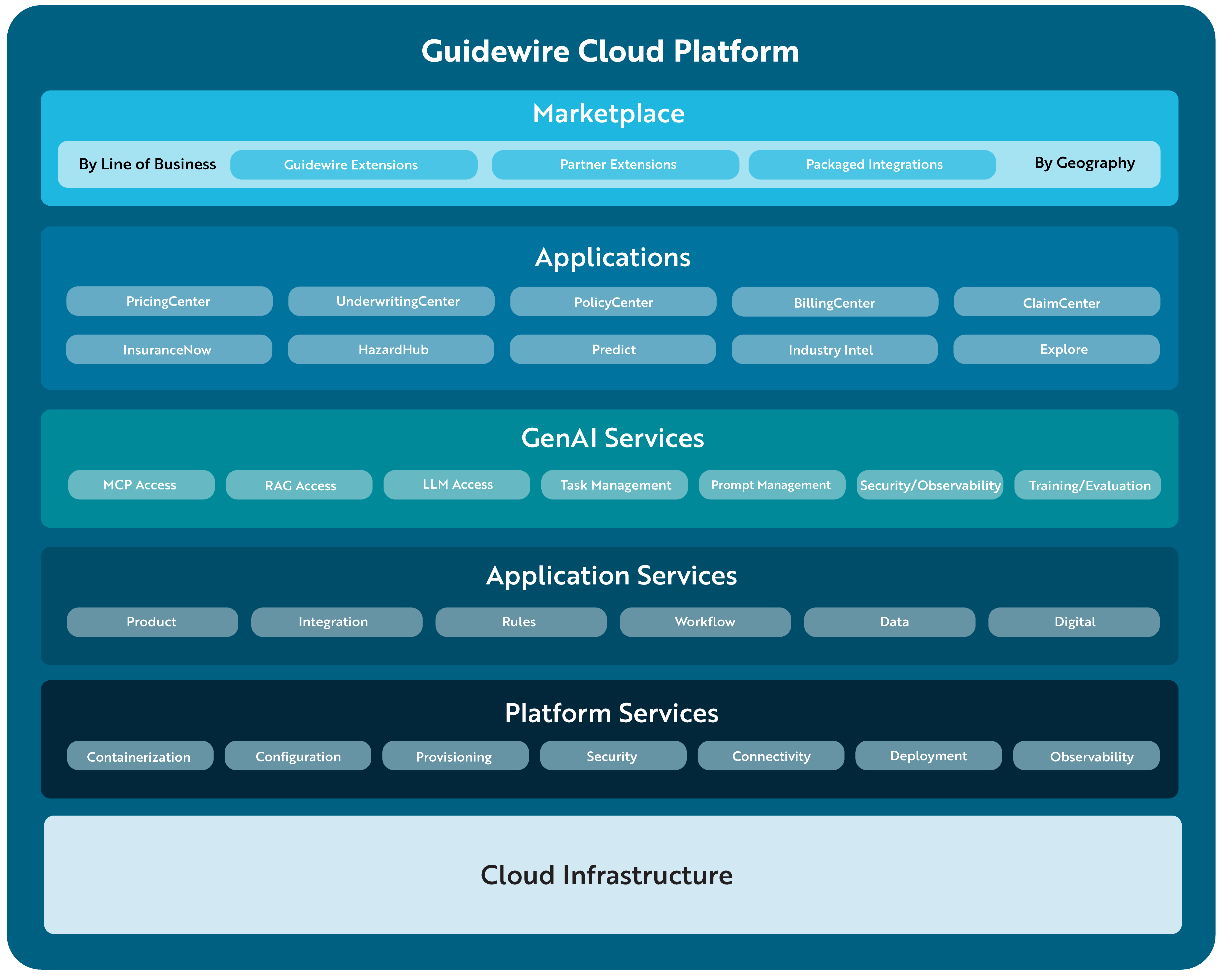 Guidewire Cloud Platform diagram: Marketplace, Applications, Data & Analytics, Agentic Framework, Application Services, Platform Services, and Cloud Infrastructure layers