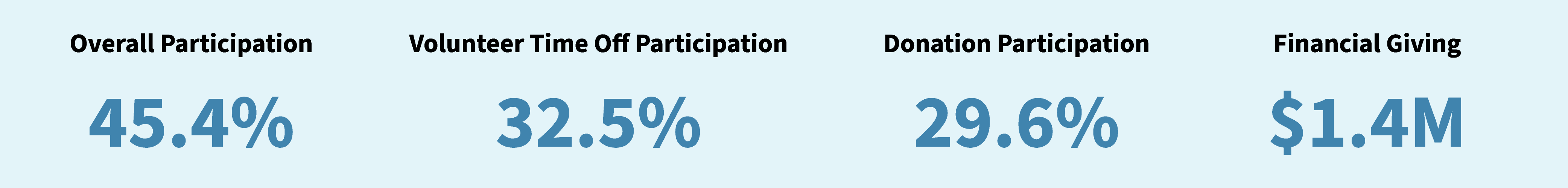 Fiscal year 2026 GGB participation and financial impact: overall participation 45.4%, volunteer time off participation 32.5%, donation participation 29.6%, financial giving $1.4 million.