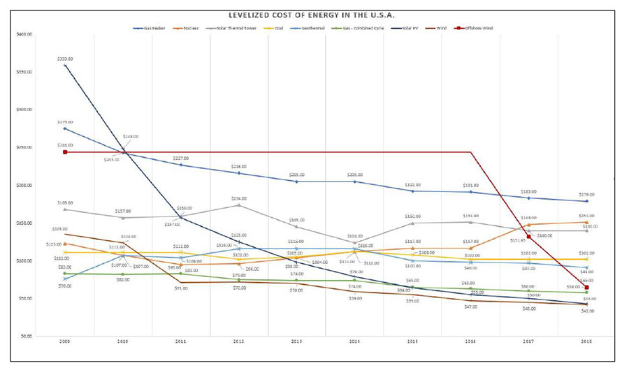 JONES ACT EXTERNALITIES TO U.S. OFFSHORE WIND DEVELOPMENT Figure 1