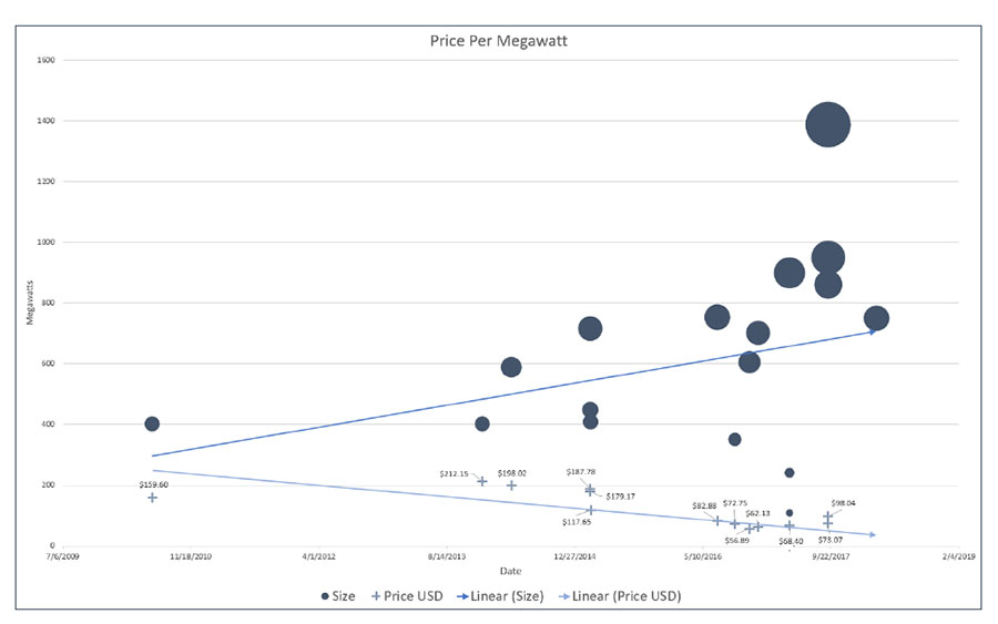 JONES ACT EXTERNALITIES TO U.S. OFFSHORE WIND DEVELOPMENT Figure 2