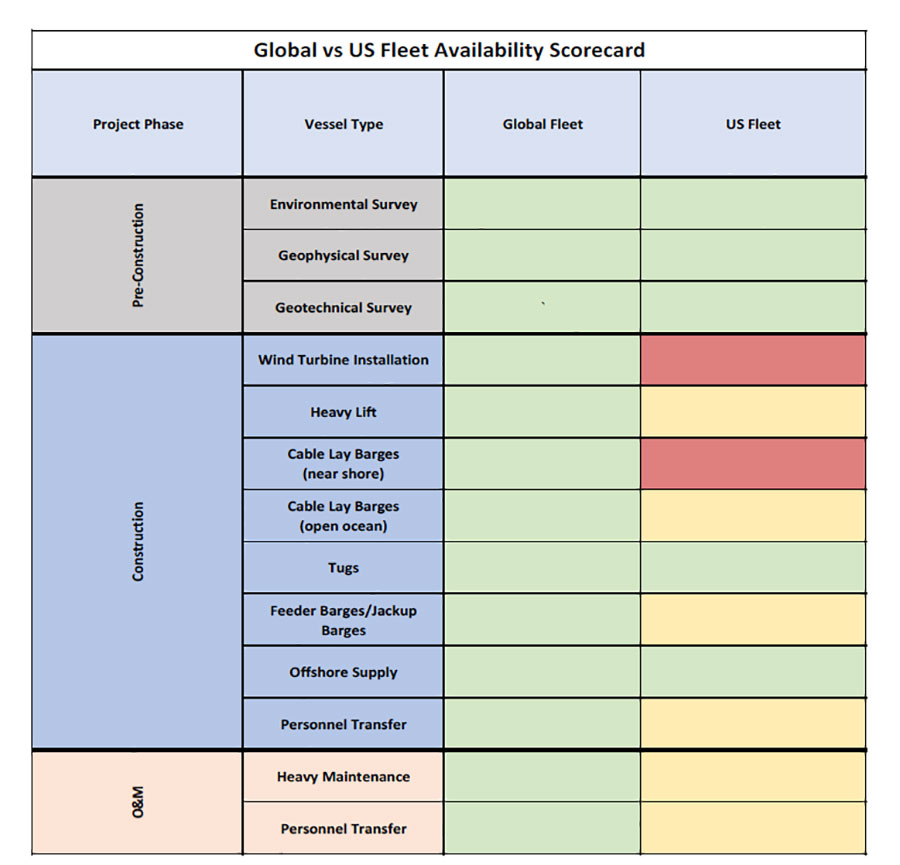 JONES ACT EXTERNALITIES TO U.S. OFFSHORE WIND DEVELOPMENT Figure 3