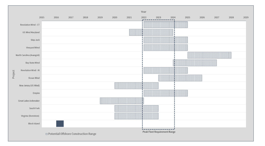 JONES ACT EXTERNALITIES TO U.S. OFFSHORE WIND DEVELOPMENT Figure 4