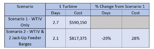 JONES ACT EXTERNALITIES TO U.S. OFFSHORE WIND DEVELOPMENT Figure 5