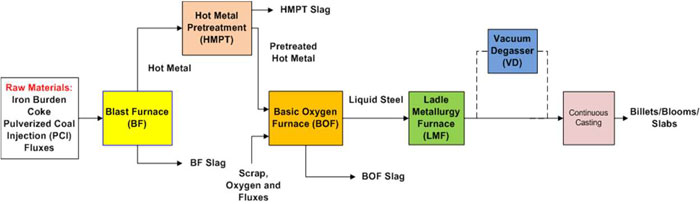 Removal of phosphorus technology alternatives - Figure 1