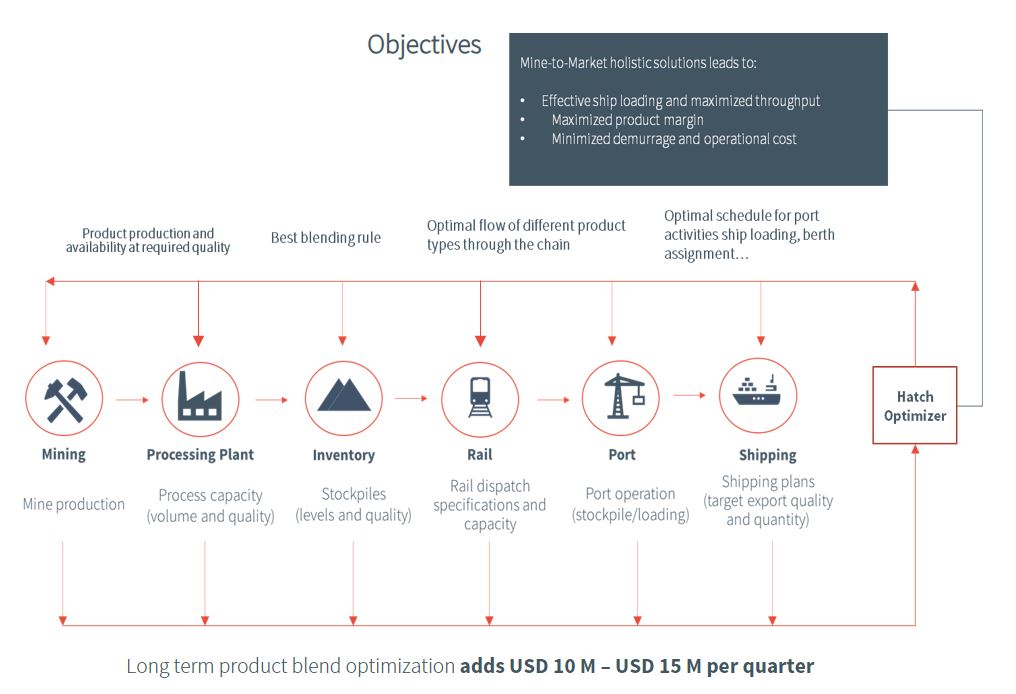 Hatch Mine-to-Market solutions