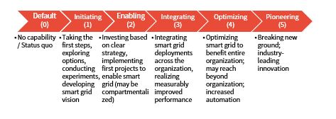 Smart Grid Journey