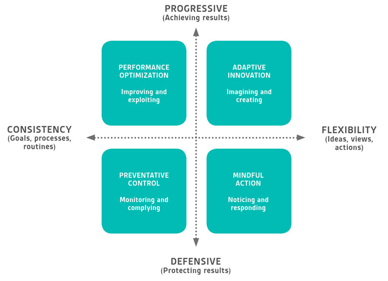 Organizational Resilience: A summary of academic evidence, business insights, and new thinking