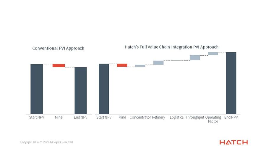 El enfoque de PVI para la integración de la cadena de valor de Hatch analiza el impacto de las oportunidades en toda la cadena de valor.