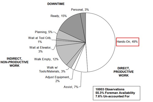 Example chat of labour hour utilization