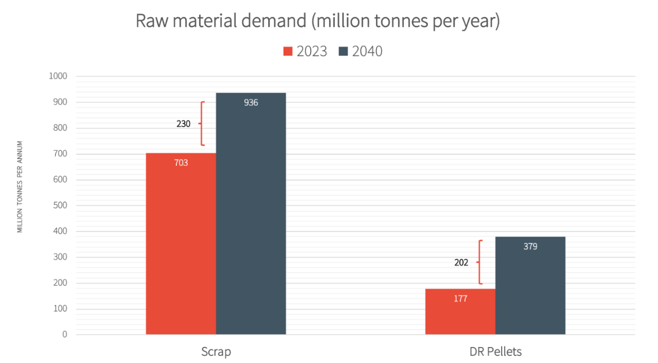 Navigating the waves: Steel Industry’s Raw Material Challenges in the Green Transition 