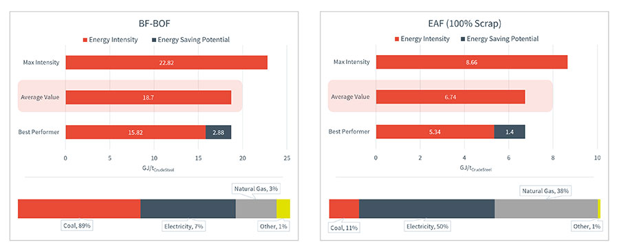 Scrap-Based Steelmaking in SA