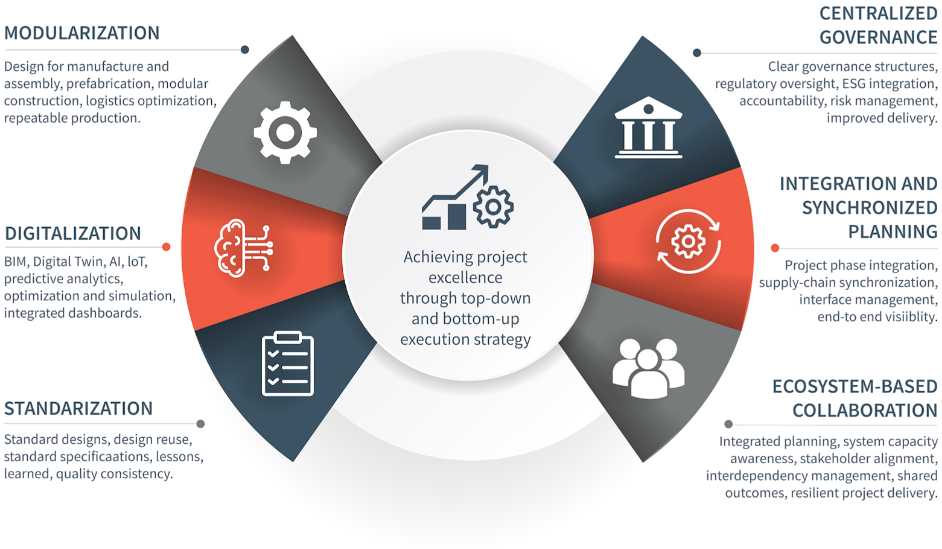 Achieving excellence during execution