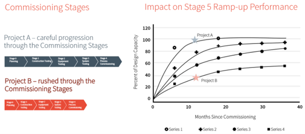 Commissioning Stages Ramp up series