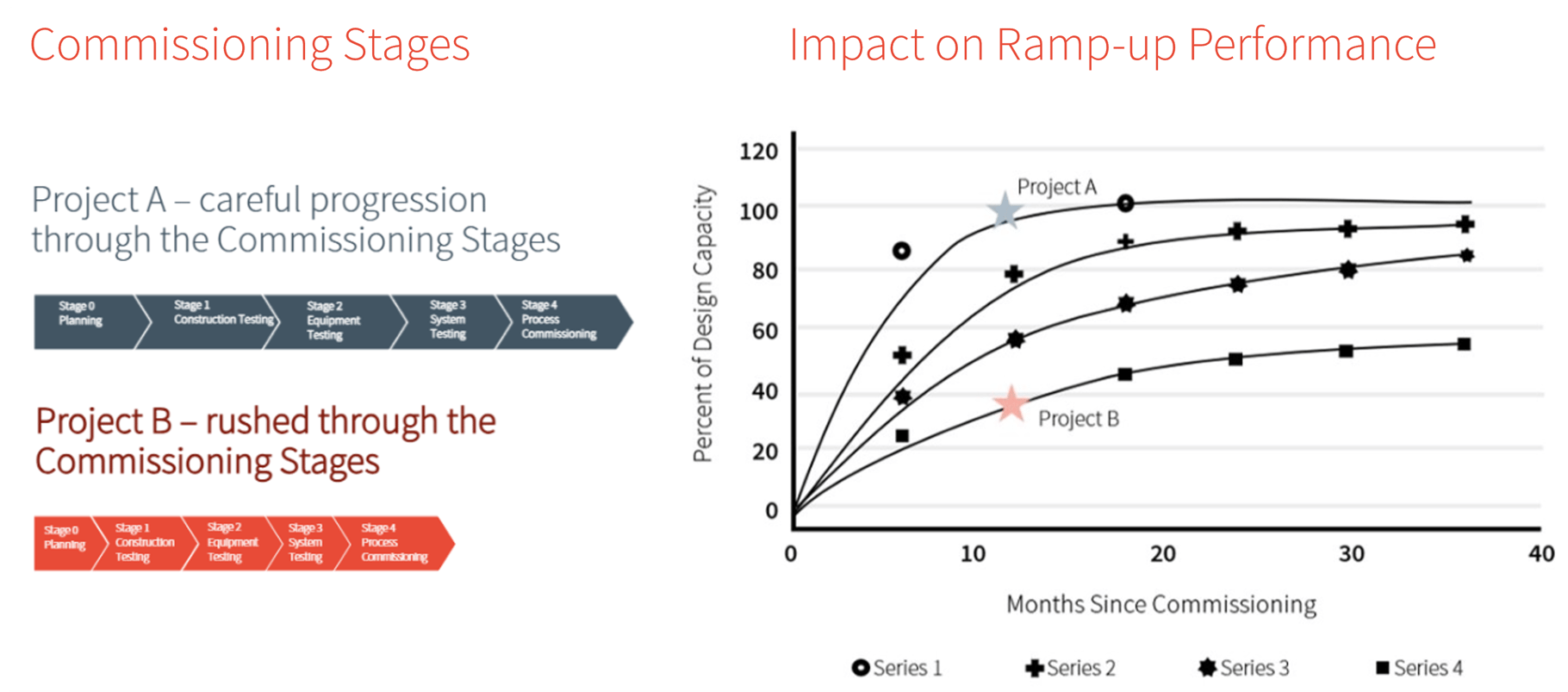 Commissioning Stages Ramp up series