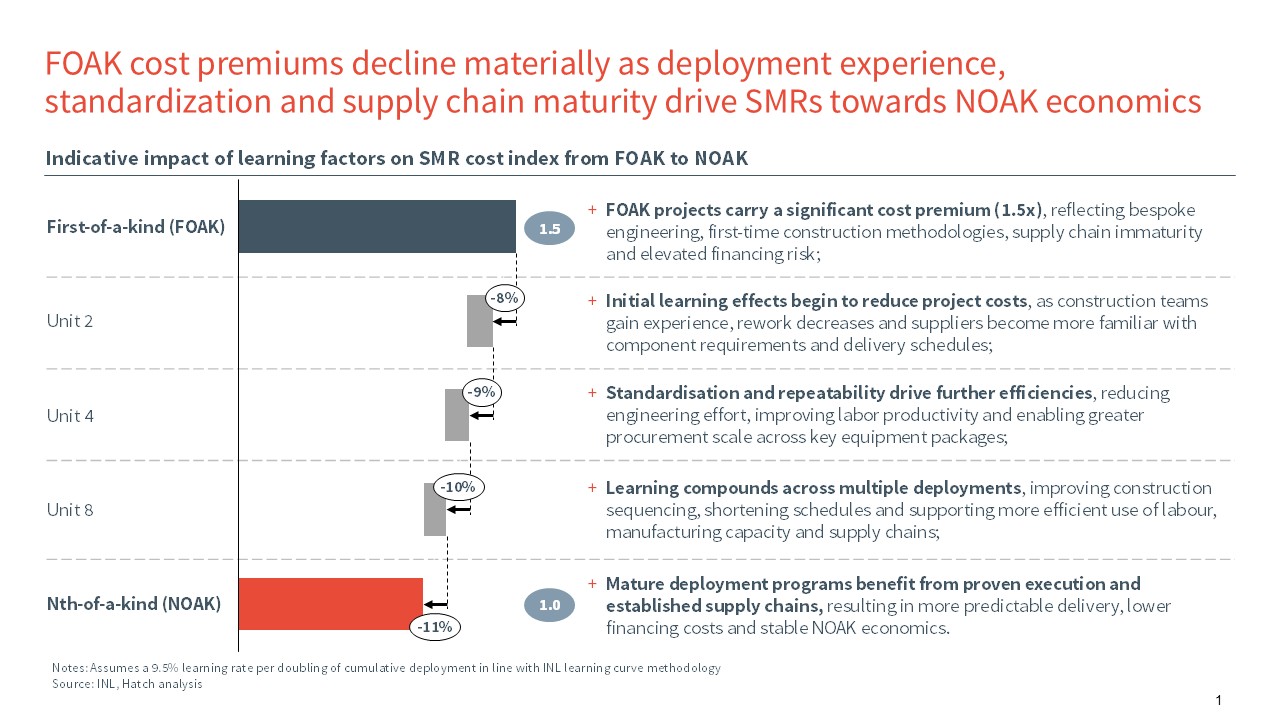 FOAK cost premiums decline materially as deployment experience