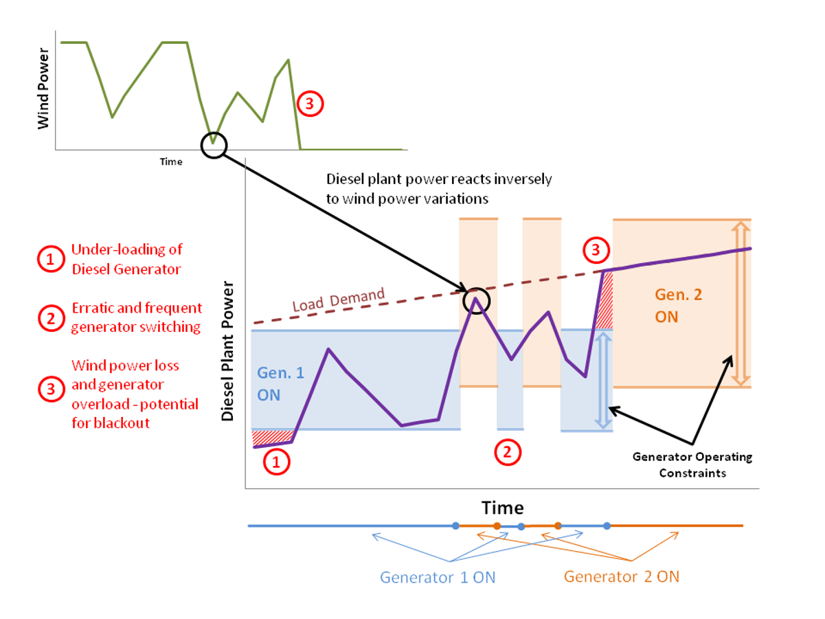 Fig 1 Challenges of integrating renewables into islanded hybrid power
