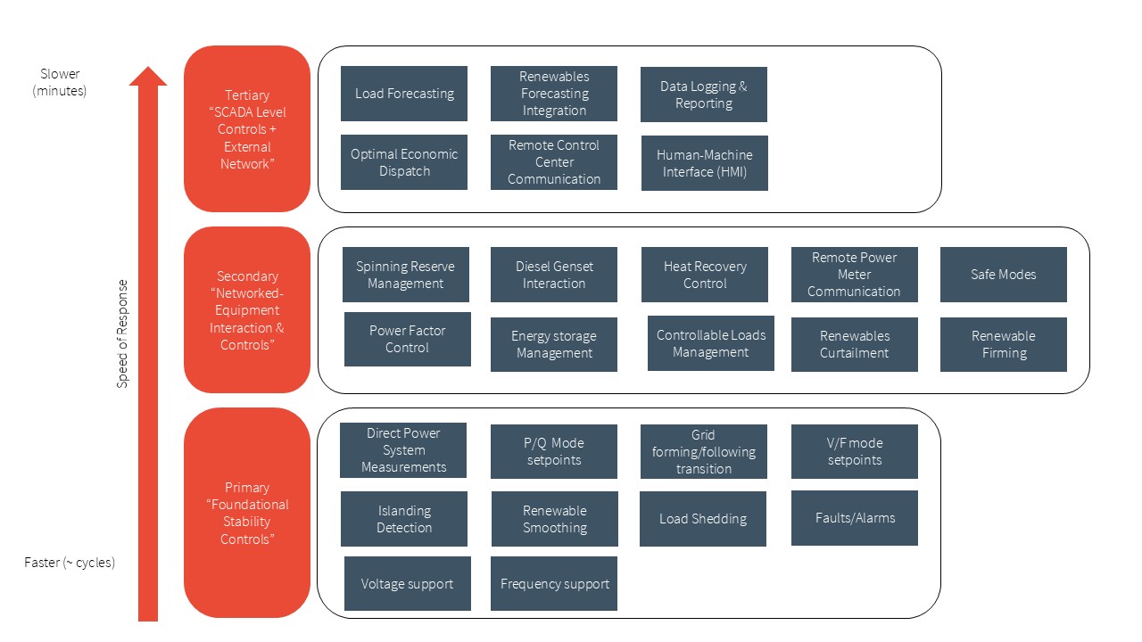 Figure 2 HGrid the Hatch microgrid controller for hybrid islanded power system control