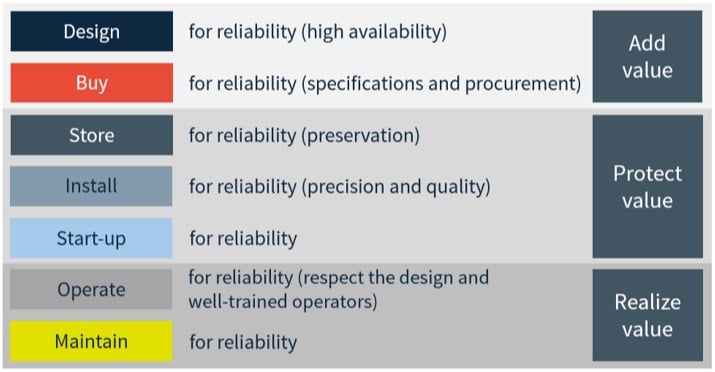 Figure 1: Building reliability from design to maintenance