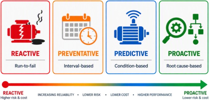 Figure 2: Asset maintenance strategies
