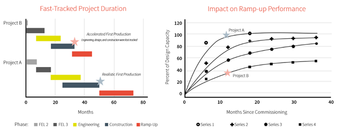 Figure 1: Comparison of a fast-tracked project timeline with a timeline informed by benchmarking data and shows a theoretical representation of the fast-tracking impact on ramp-up performance. 