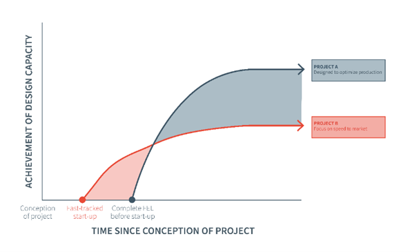 Figure 2: Example of ramp up performance across two hypothetical projects