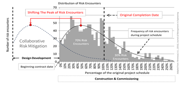 Figure 3: Example of shifting the peak of risk encounters from the construction and commissioning phases to the design development phase