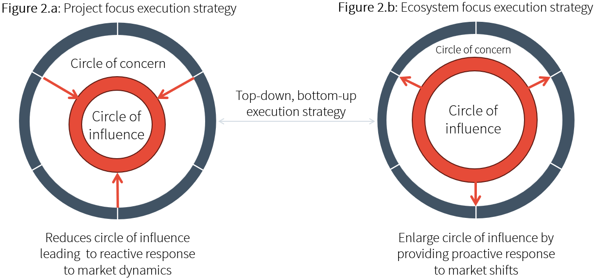Achieving excellence during execution