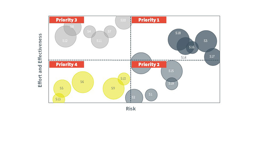 Systemic ranking of solutions for maximum impact.